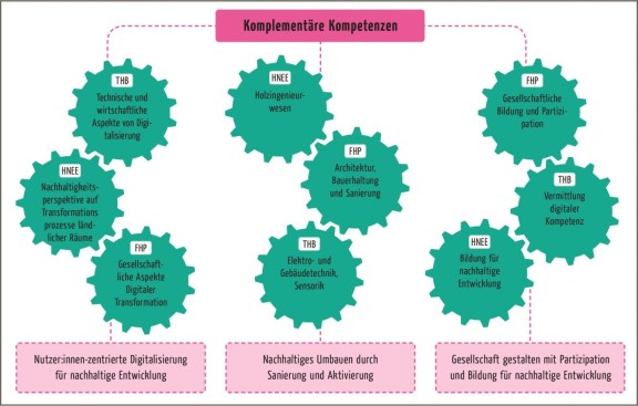 Komplementäre Kompetenzen