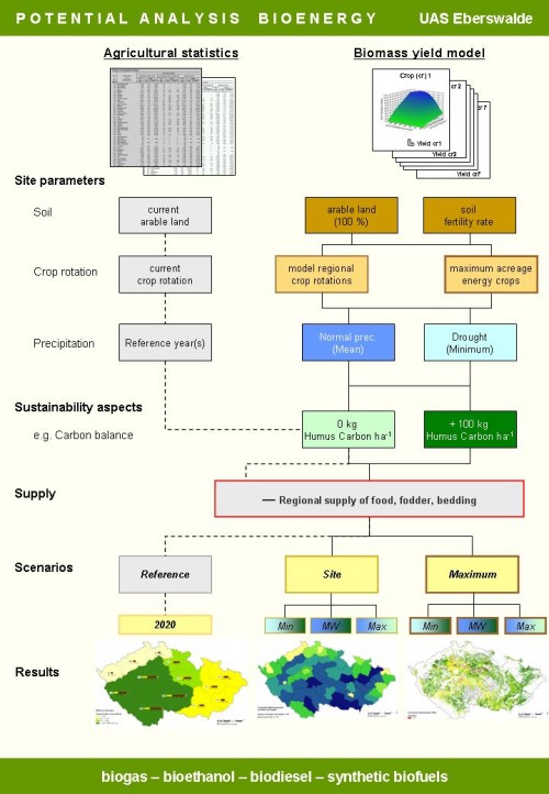 method of bioenergy potential analyses on UAS Eberswalde