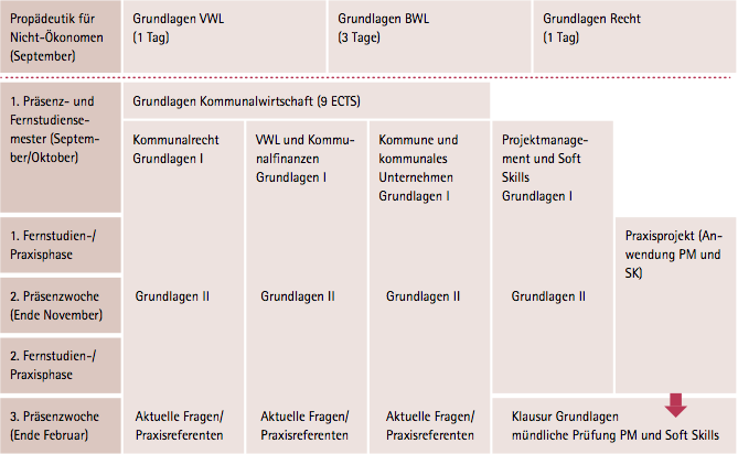 Aufbau des ersten Semesters im Studiengang Kommunalwirtschaft