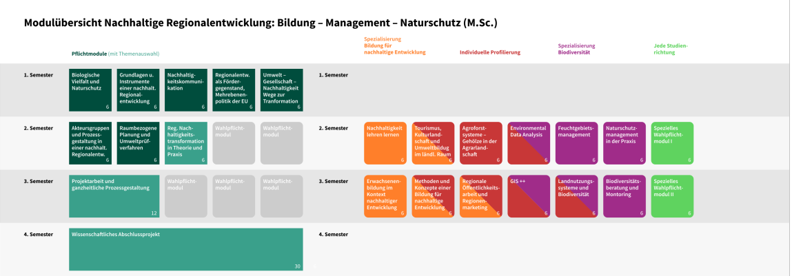 Modulübersicht NaRegio mittel