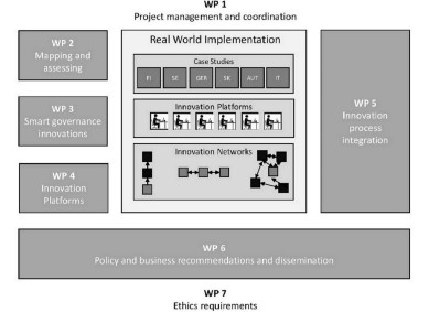 Innoforest Structure