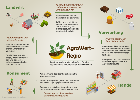 AgroWert-Regio Flyer_1