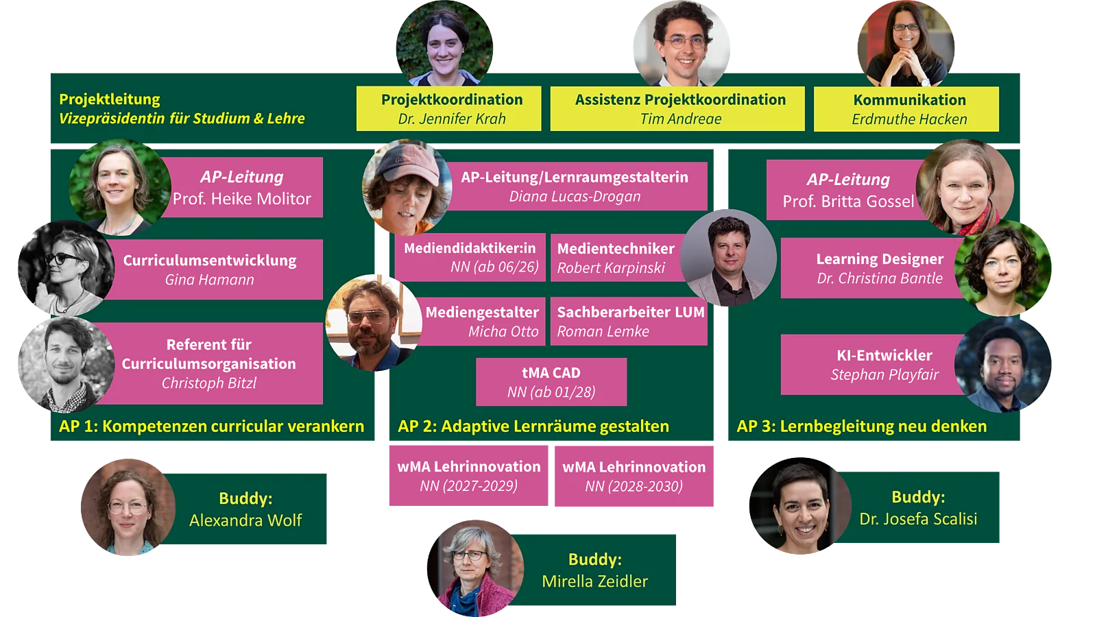 Team für die Umsetzung des Eberswalder Studienmodell