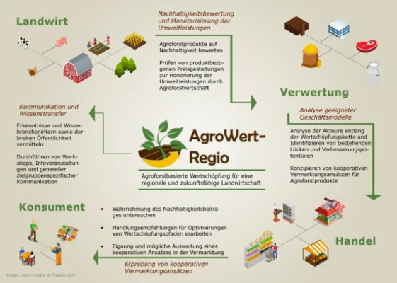 AgroWertRegio Eine Grafik zur AgroWertRegio