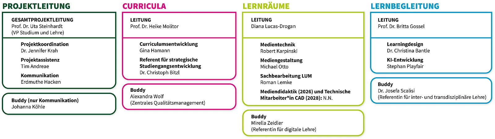 Team für die Umsetzung des Eberswalder Studienmodell