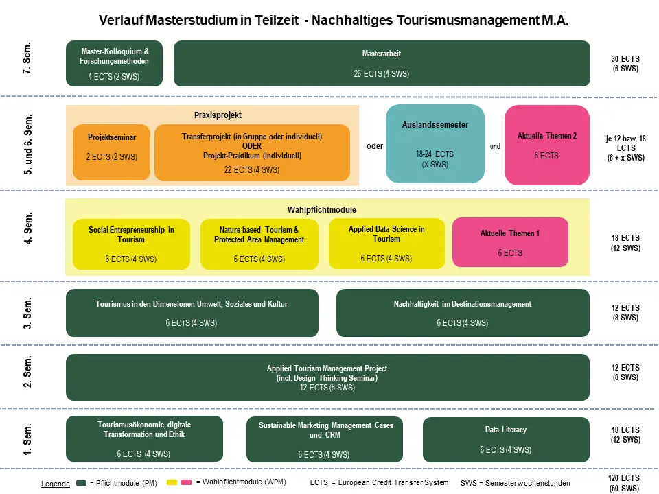 Studienverlauf NTM Teilzeit Grafik zum Studienverlauf NTM Teilzeit