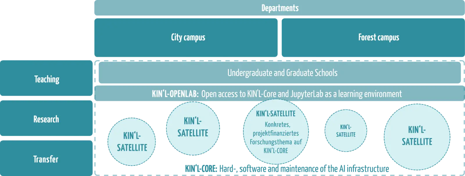 KIN'L overview graphic that shows the workfields of kin'l