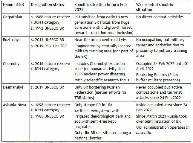 Overview of Ukrainian Biosphere Reserves (BRs) that participated in the workshop