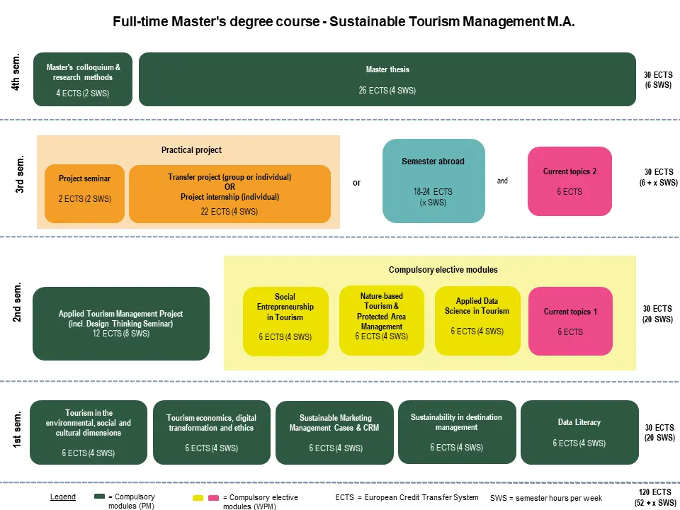 Study programme NTM full-time graphic of Study programme NTM full-time