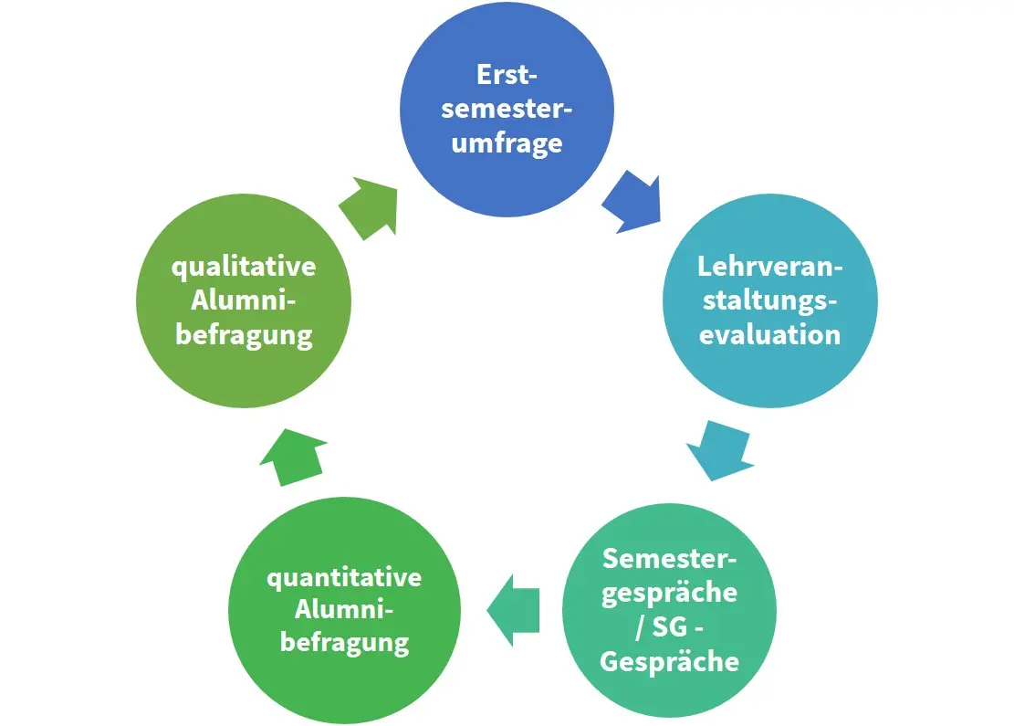 Befragungen entlang des student life cycles Zu sehen sind alle Befragungen die momentan an der HNEE für Studierende stattfinden: Erstsemesterbefragung, Lehrveranstaltungsevaluation, Semestergespräche, quantitative Alumnibefragung, qualitative Alumnibefragung