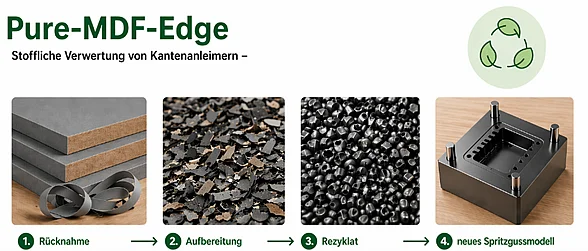 Schaubild zur Machbarkeitsstudie