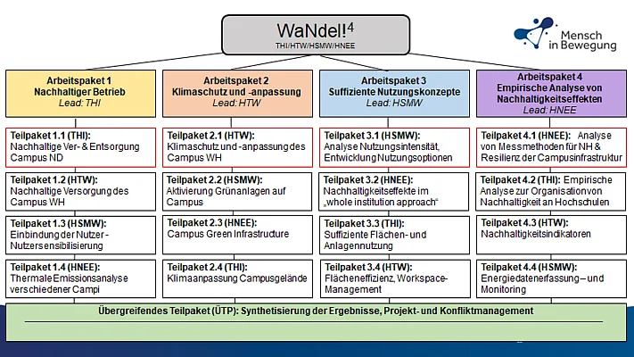 Grafische Zusammenfassung des WaNdel!4 Projekts Eine grafische Zusammenfassungdes WaNdel!4 Projekts. Das Bild zeigt vier Arbeitspakete: Nachhaltiger Betrieb (Lead: THI), Klimaschutz und -anpassung (Lead:HTW), Suffiziente Nutzungskonzepte (Lead: HSMW), Emirische Analyse von Nachhaltigkeitseffekten (Lead: HNEE)