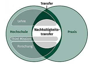 ein Venn-Diagramm zu Nachhaltigkeitstransfer